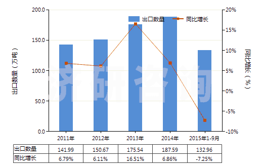2011-2015年9月中國機(jī)動(dòng)小客車用新的充氣橡膠輪胎(HS40111000)出口量及增速統(tǒng)計(jì)